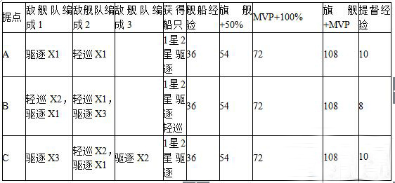 战舰少女1-1通关攻略