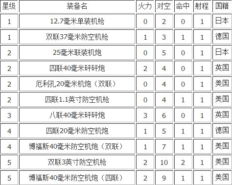 战舰少女防空炮属性介绍 7230手游网