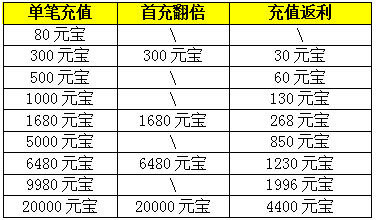 屠龙之刃3月18不删档测试，活动礼包拿不停 7230手游网