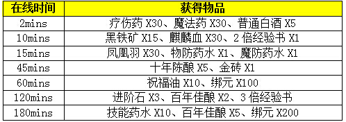 屠龙之刃3月18不删档测试，活动礼包拿不停 7230手游网