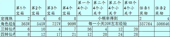乱斗西游须弥幻境掉落介绍