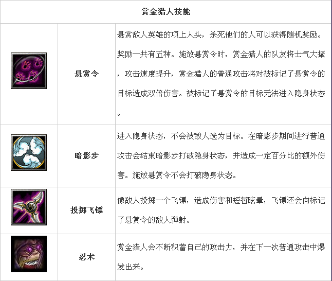 刀塔传奇赏金猎人加点介绍