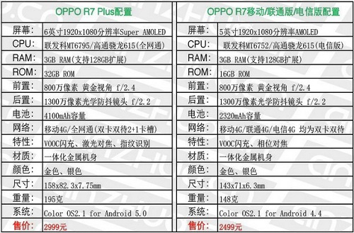 oppo r7/r7 plus参数配置说明