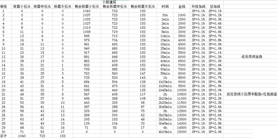 白猫计划小白雕像最高多少级？小白雕像满级需要多少符石？ 7230手游网
