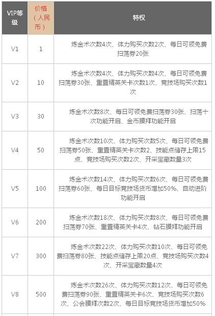 龙骑战歌VIP价格表一览