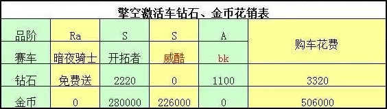天天飞车T车擎空升级费用是多少 T车擎空升级费用 7230手游网