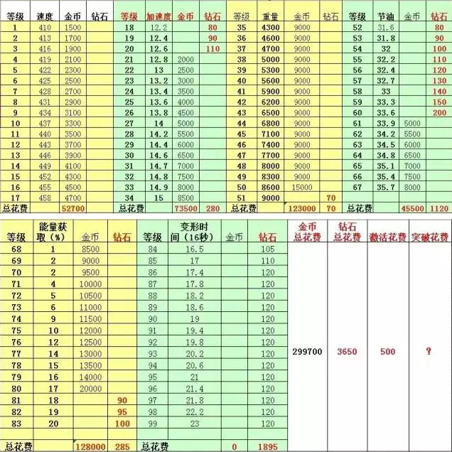 天天飞车T车擎空升级费用是多少 T车擎空升级费用 7230手游网
