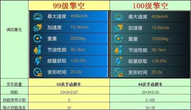 天天飞车T车擎空升级费用是多少 T车擎空升级费用 7230手游网