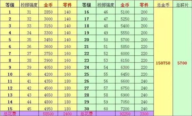 天天飞车T车擎空升级费用是多少 T车擎空升级费用 7230手游网