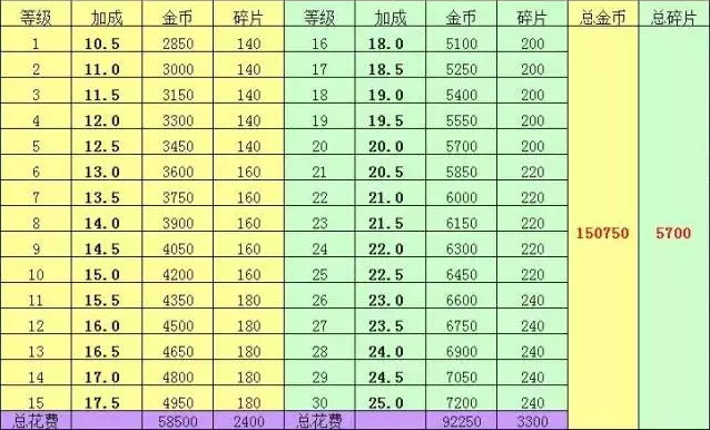 天天飞车T车擎空升级费用是多少 T车擎空升级费用 7230手游网
