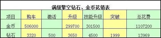 天天飞车T车擎空升级费用是多少 T车擎空升级费用 7230手游网