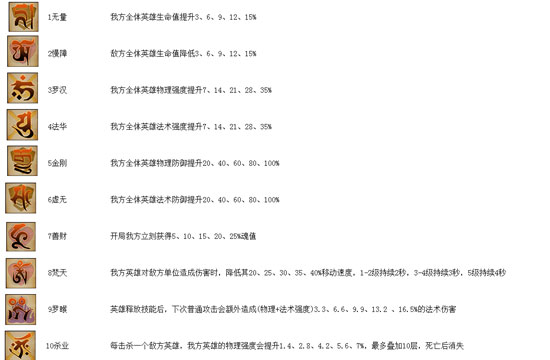 乱斗西游2经文怎么获得？乱斗西游2经文连协是什么？怎么解读经文连协技能？7230手游网