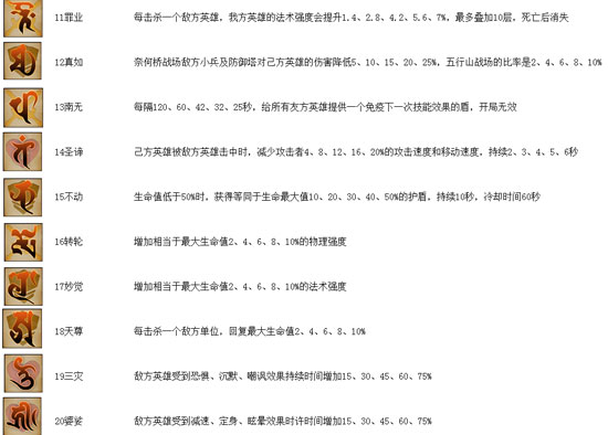 乱斗西游2经文怎么获得？乱斗西游2经文连协是什么？怎么解读经文连协技能？7230手游网