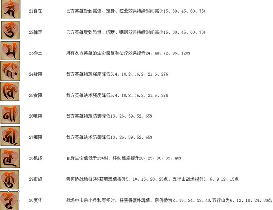 乱斗西游2经文怎么获得？乱斗西游2经文连协是什么？怎么解读经文连协技能？7230手游网