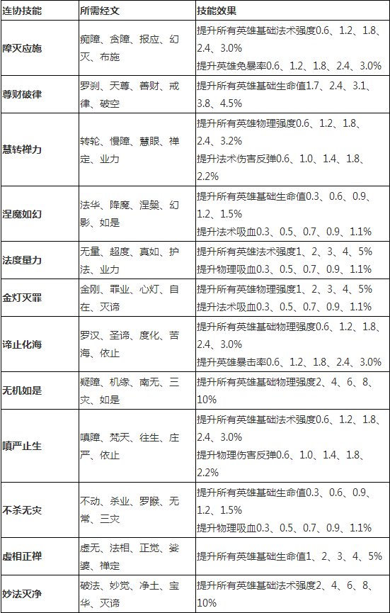 乱斗西游2经文怎么获得？乱斗西游2经文连协是什么？怎么解读经文连协技能？7230手游网