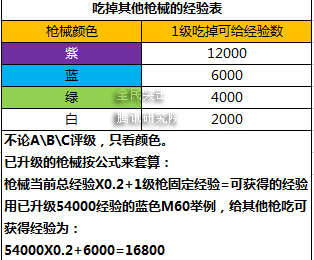 全民突击枪械升级有什么技巧