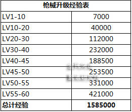 全民突击枪械升级有什么技巧