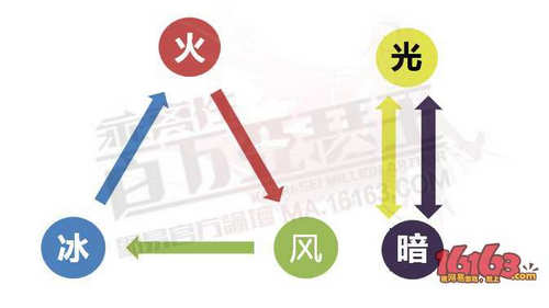 乖离性百万亚瑟王攻属性相克介绍 7230手游网