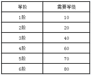 天子手游怎么获得坐骑？坐骑怎么进阶？ 7230手游网