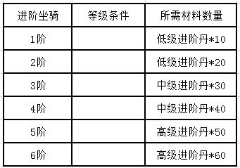 天子手游怎么获得坐骑？坐骑怎么进阶？ 7230手游网