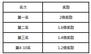 天子手游怎么创建帮会？帮会怎么开启？7230手游网