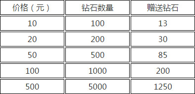 天天酷跑双周年庆活动攻略