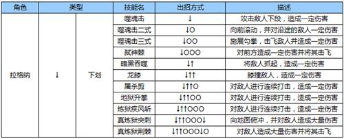 死神的咆哮 《苍翼之刃》拉格纳出招表