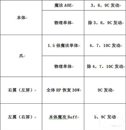 乖离性百万亚瑟王学徒期烈焰奇美拉攻略打法详解