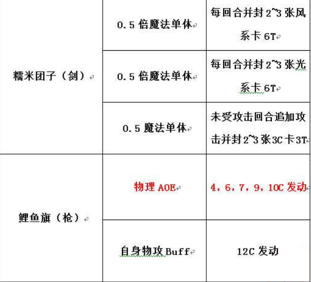 乖离性百万亚瑟王神装期超弩级武者库丘林攻略