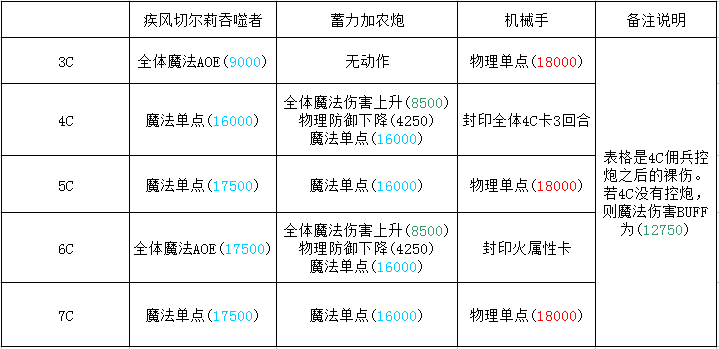 乖离性百万亚瑟王超弩级疾风切尔莉吞噬者打法攻略