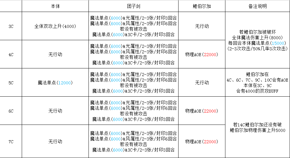乖离性百万亚瑟王超弩级武者（舞者）库丘林打法攻略