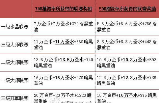 部落冲突联赛等级奖励更新的信息 将按摧毁率决定奖励