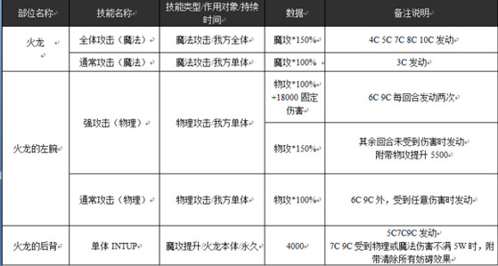乖离性百万亚瑟王超弩火龙攻略 超弩火龙怎么打