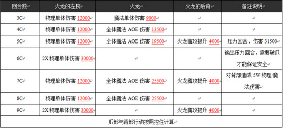 乖离性百万亚瑟王超弩火龙攻略 超弩火龙怎么打