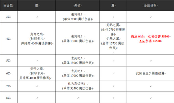 乖离性百万亚瑟王超妖朱雀打法介绍 超妖朱雀配卡攻略