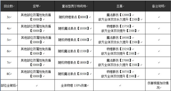 乖离性百万亚瑟王超妖童话型特莉特攻略及卡组