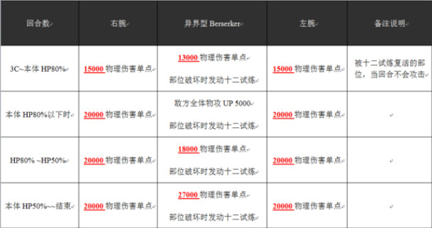 乖离性百万亚瑟王FATE第二期超妖异界型Berserker攻略