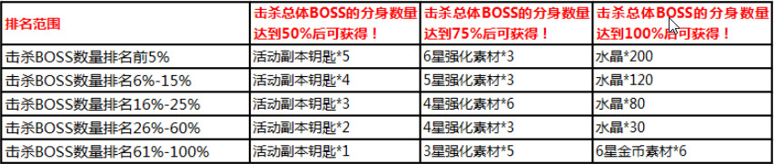 乖离性百万亚瑟王世界boss掉落奖励介绍