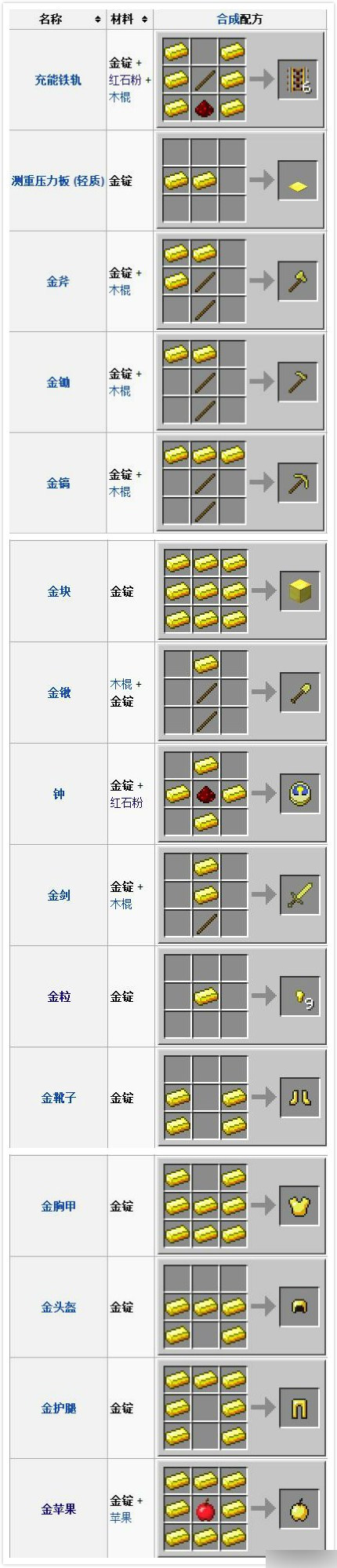 我的世界手机版黄金有什么用?我的世界手机版黄金在哪?