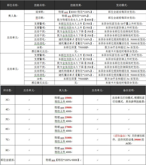 乖离性百万亚瑟王超妖水妖美人鱼攻略