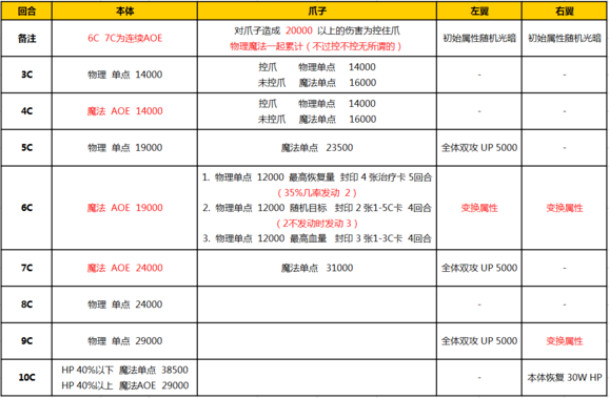 乖离性百万亚瑟王超弩黑暗奇美拉简单攻略
