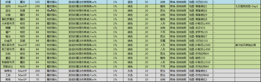 天天打波利宠物蜕变技能大全 天天打波利宠物技能表
