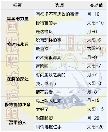 梦100修特鲁觉醒攻略 梦100修特鲁觉醒图鉴