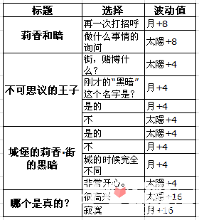 梦100利卡觉醒攻略 梦100利卡觉醒剧情选项