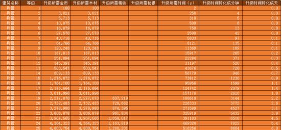 巨龙之战兵营升级条件是什么 巨龙之战兵营升级资源要什么