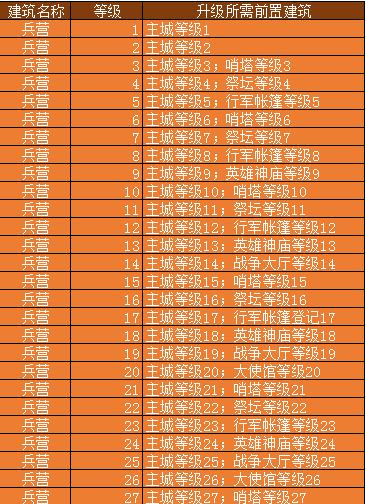 巨龙之战兵营升级条件是什么 巨龙之战兵营升级资源要什么