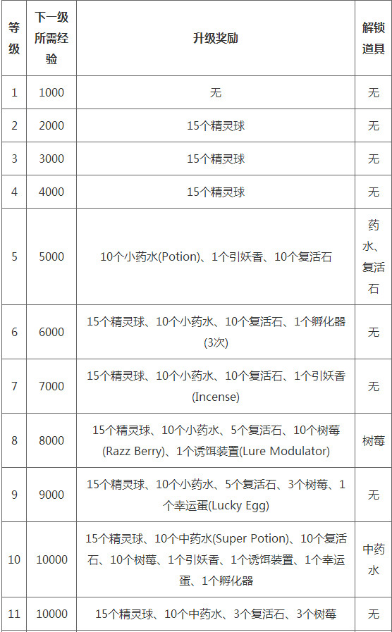 Pokemon Go升级攻略 Pokemon Go怎么升级快