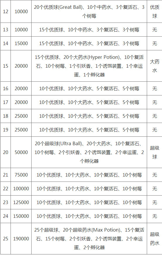 Pokemon Go升级攻略 Pokemon Go怎么升级快