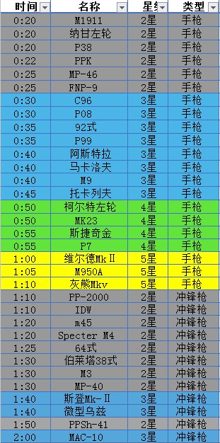 少女前线建造时间表 少女前线建造时间最新