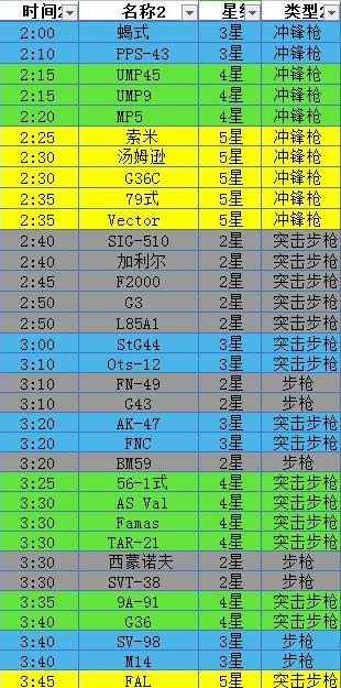 少女前线建造时间表 少女前线建造时间最新
